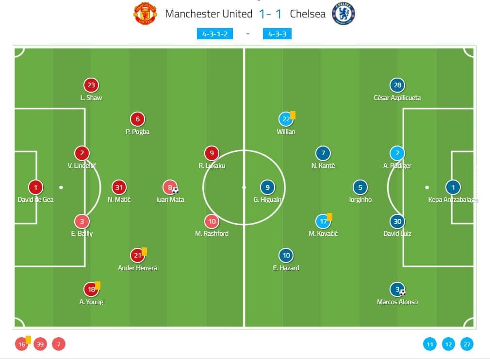 Premier League 2018/19 Tactical Analysis: Manchester United vs Chelsea