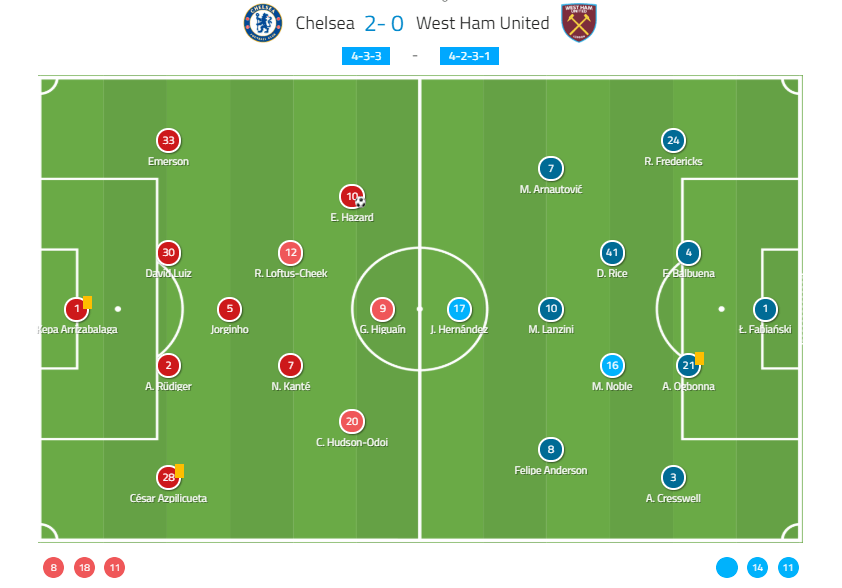 Premier League Chelsea West Ham United Tactical Analysis 