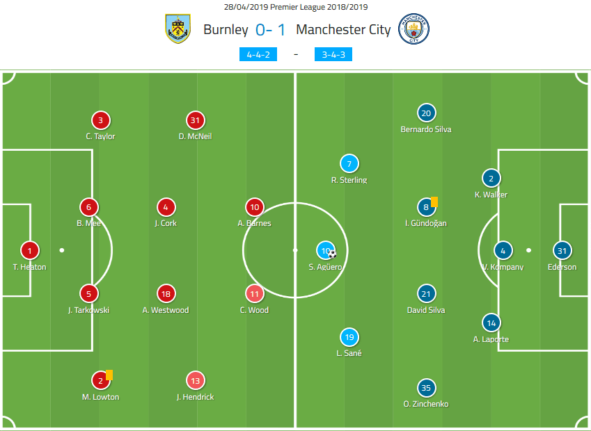 Premier League 2018/19: Burnley vs Manchester City Tactical Analysis Statistics 