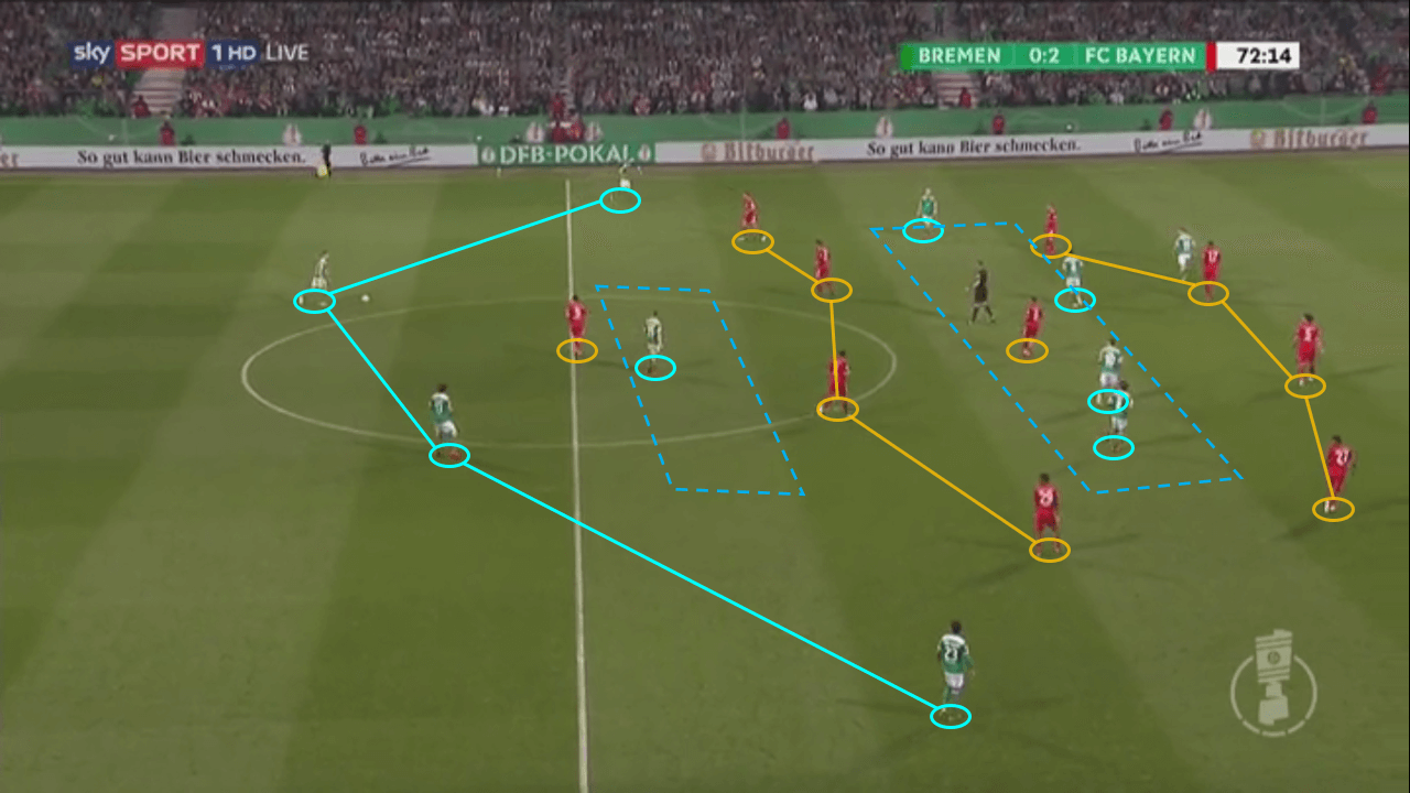 DFB Pokal Werder Bremen Bayern Munich tactical analysis