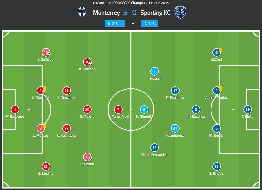 Monterrey Sporting Kansas City CONCACAF Champions League Tactical Analysis