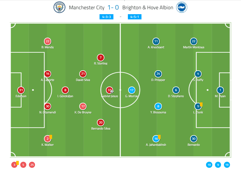 Manchester City Brighton FA Cup Tactical Analysis