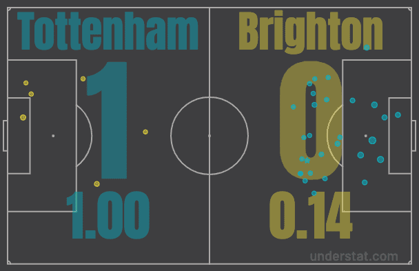 Tottenham Brighton Premier League tactical analysis