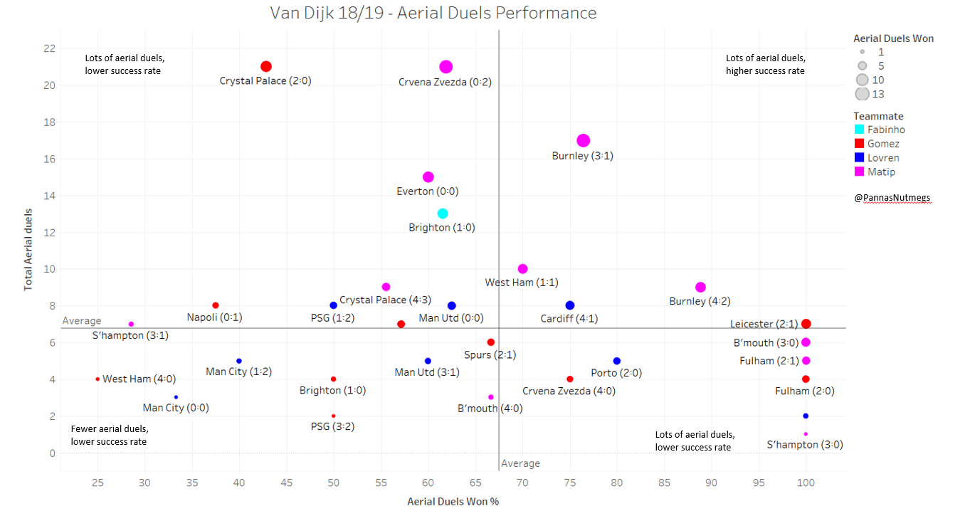 Premier League 2018/19 Tactical Analysis: Van Dijk at Liverpool