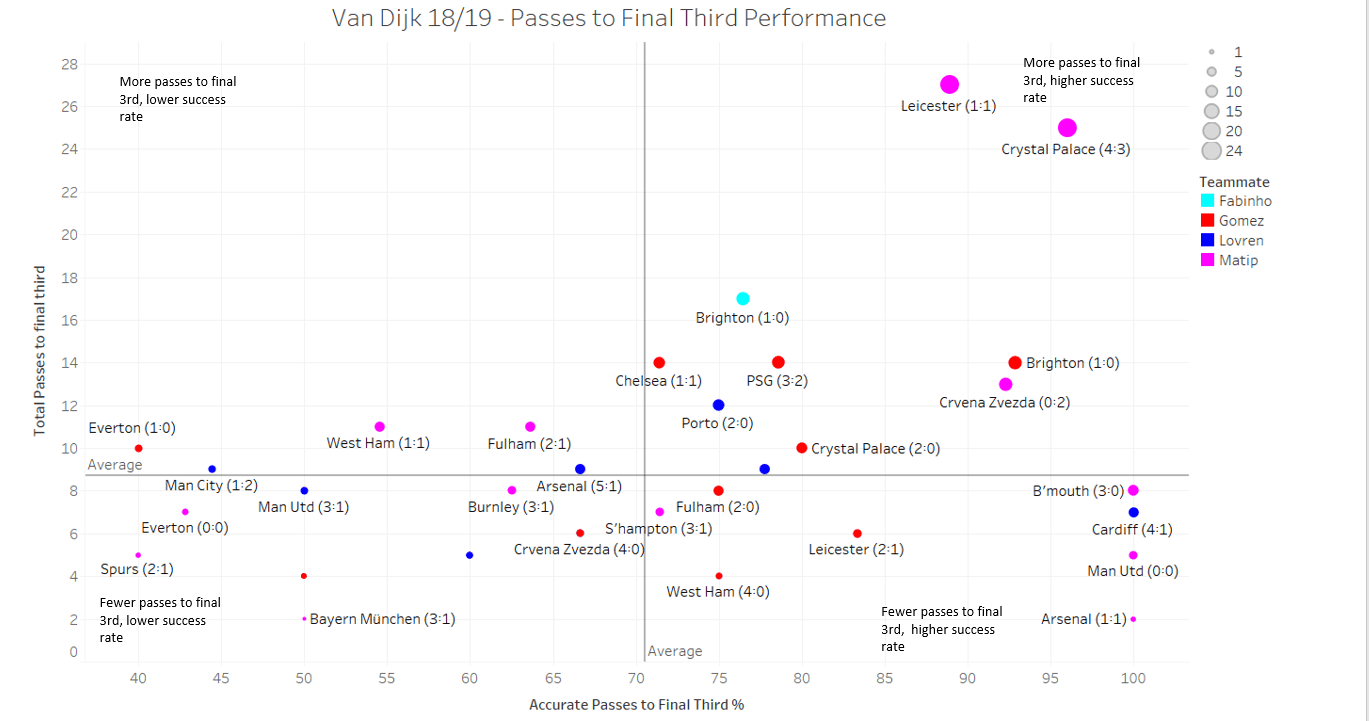 Premier League 2018/19 Tactical Analysis: Van Dijk at Liverpool