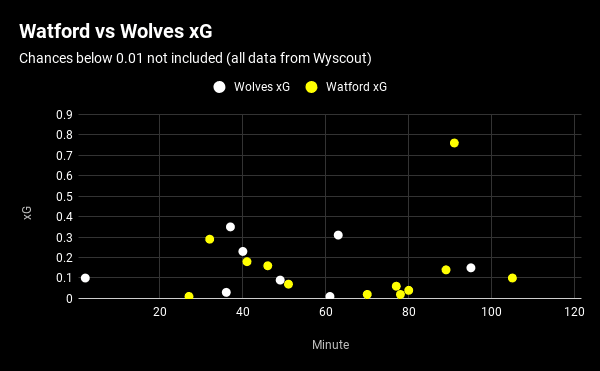 FA Cup 2018/19 Watford Wolves Tactical Analysis