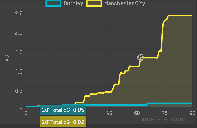 Premier League 2018/19: Burnley vs Manchester City Tactical Analysis Statistics 