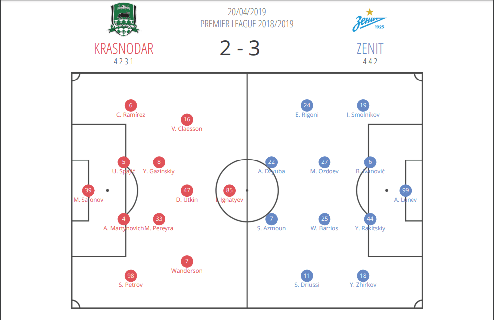 Krasnodar Zenit Russian Premier League Tactical Analysis