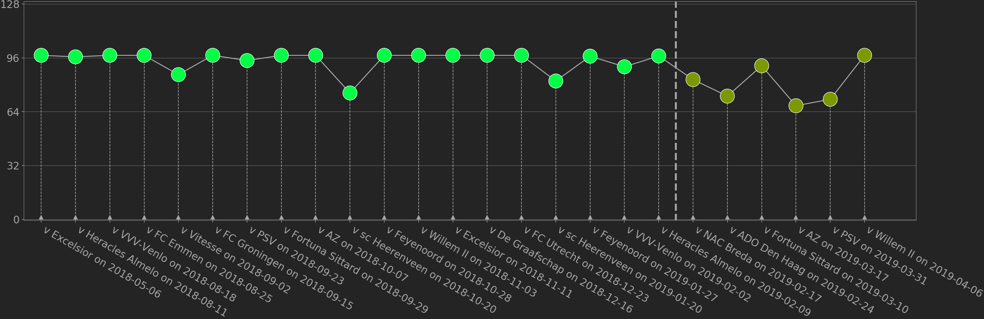 Tactical Analysis Hakim Ziyech Ajax Statistics