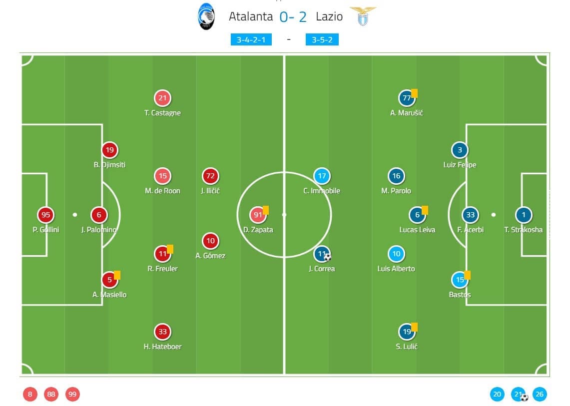 Coppa Italia 2018/19 Tactical Analysis: Atalanta vs Lazio