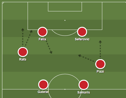 Primeira Liga 2018/19 Tactical Analysis: Bruno Lage at Benfica