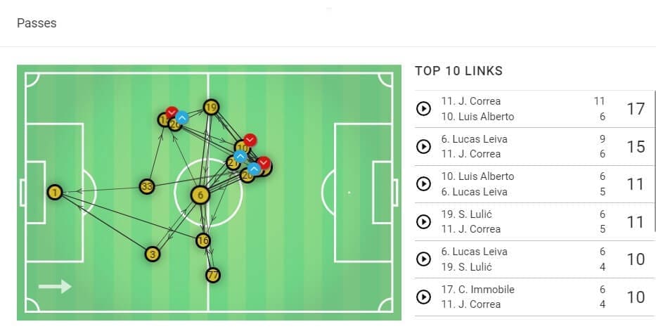 Coppa Italia 2018/19 Tactical Analysis: Atalanta vs Lazio