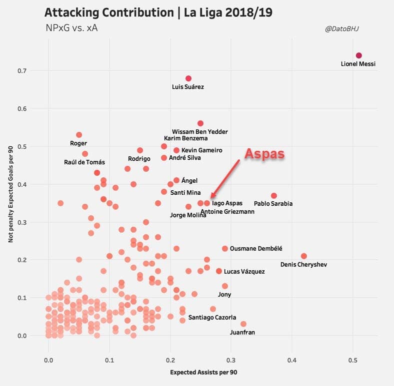 La Liga 2018/19 Tactical Analysis Statistics: Iago Aspas at Celta Vigo