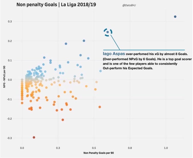 La Liga 2018/19 Tactical Analysis Statistics: Iago Aspas at Celta Vigo