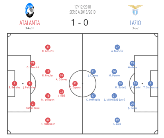 Coppa Italia 2018/19: Lazio vs Atalanta Tactical Preview Tactical Analysis