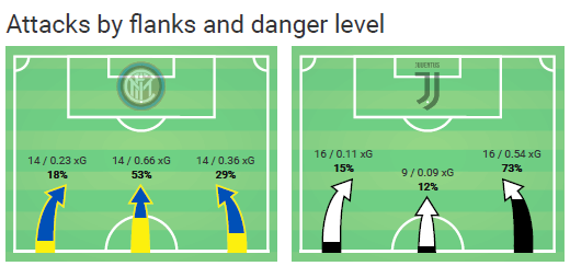 Serie A 2018/19: Inter vs Juventus Tactical Analysis Statistics