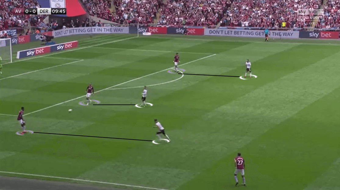 EFL Championship 2018/19 Tactical Analysis: Aston Villa vs Derby County