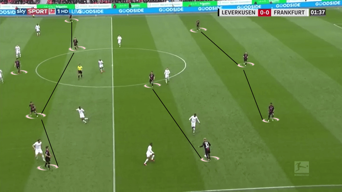 Bundesliga 2018/19 Tactical Analysis: Bayer Leverkusen v Eintracht Frankfurt