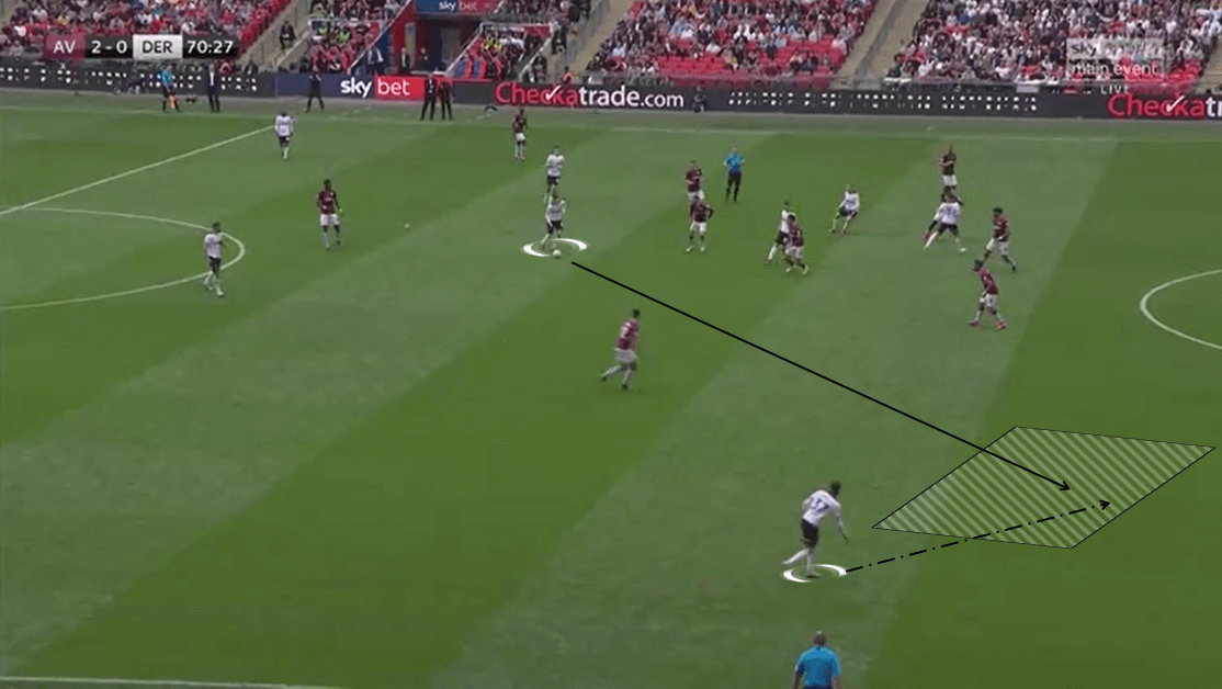 EFL Championship 2018/19 Tactical Analysis: Aston Villa vs Derby County