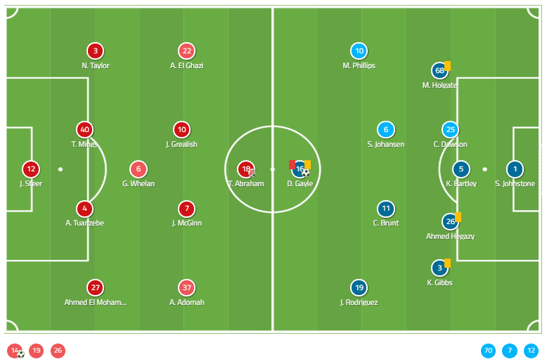 Aston Villa West Bromwich Albion EFL Championship Tactical Analysis Statistics Alb