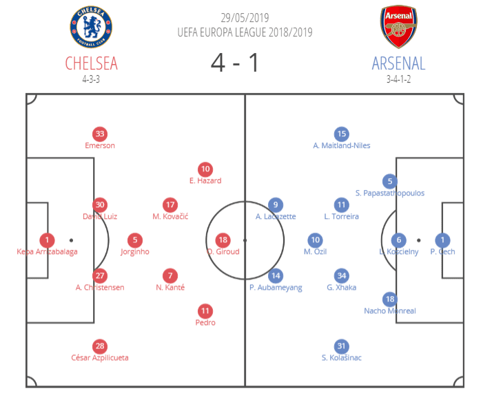 Europa League Final 2018/19 Tactical Analysis: Arsenal vs Chelsea