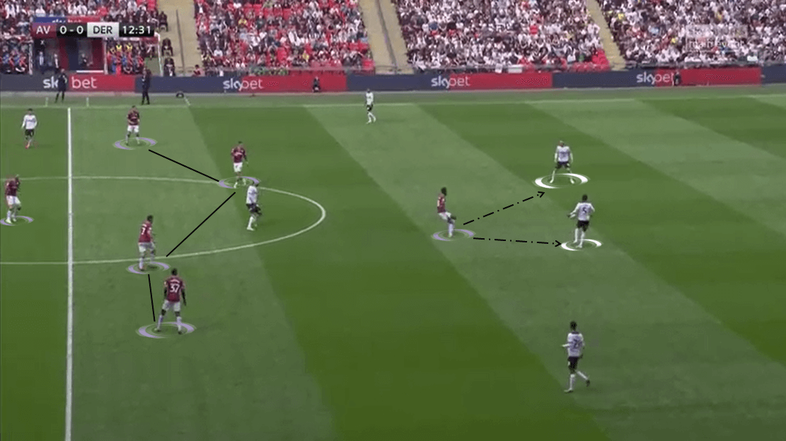 EFL Championship 2018/19 Tactical Analysis: Aston Villa vs Derby County