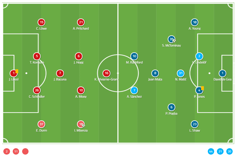 Tactical Analysis Huddersfield Manchester United Premier League Statistics