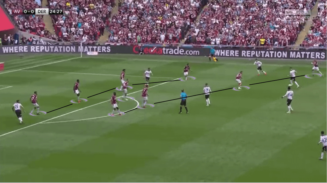 EFL Championship 2018/19 Tactical Analysis: Aston Villa vs Derby County