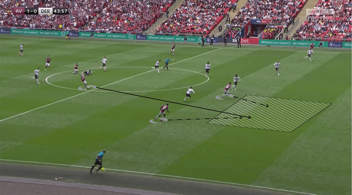 EFL Championship 2018/19 Tactical Analysis: Aston Villa vs Derby County