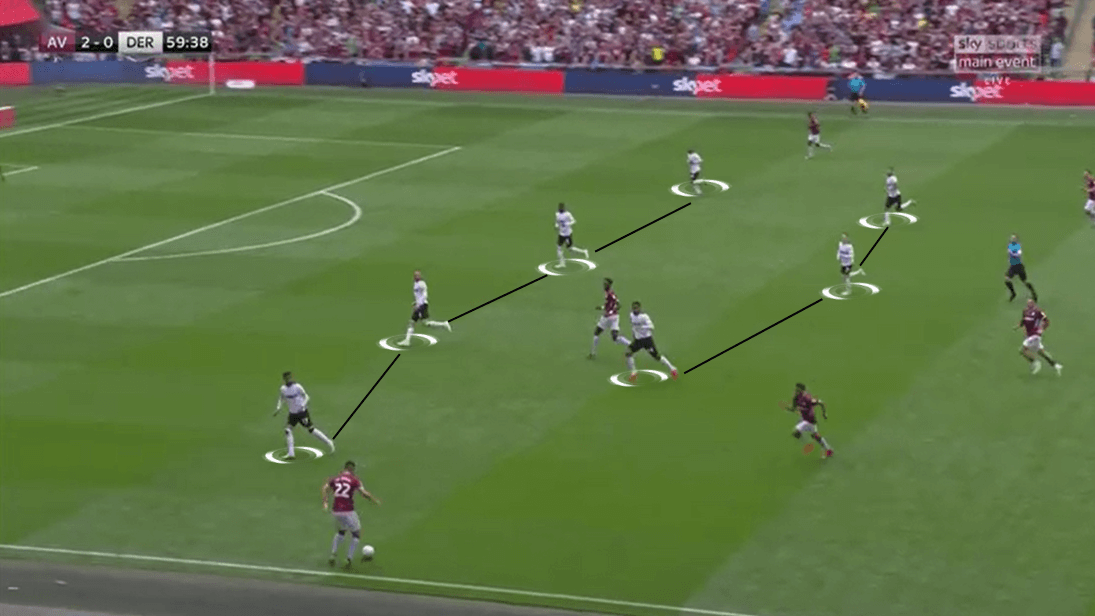 EFL Championship 2018/19 Tactical Analysis: Aston Villa vs Derby County