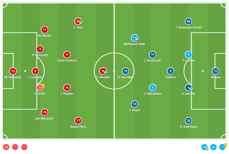 Newcastle United Liverpool Premier League Tactical Analysis