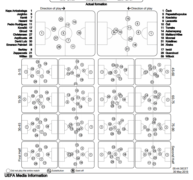 Europa League Final 2018/19 Tactical Analysis: Arsenal vs Chelsea