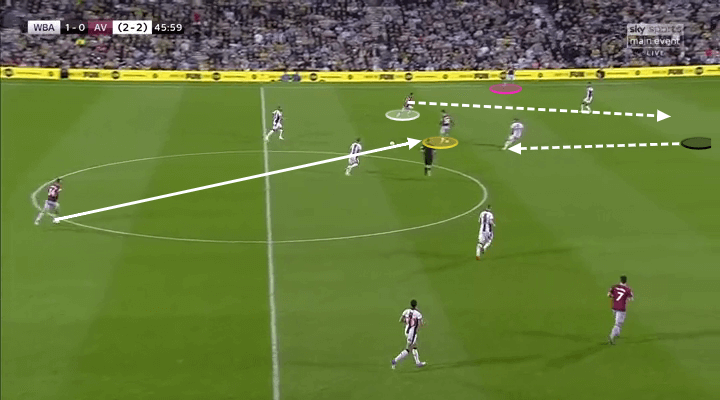 Championship 2018/19 Tactical Analysis: West Bromwich Albion vs Aston Villa