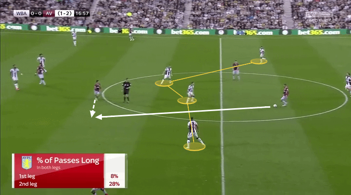 Championship 2018/19 Tactical Analysis: West Bromwich Albion vs Aston Villa