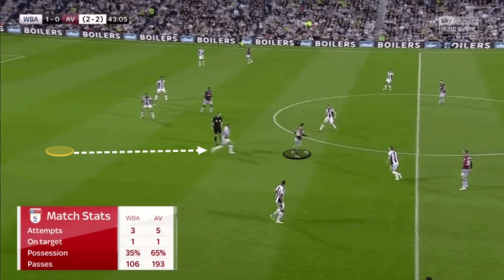 Championship 2018/19 Tactical Analysis: West Bromwich Albion vs Aston Villa