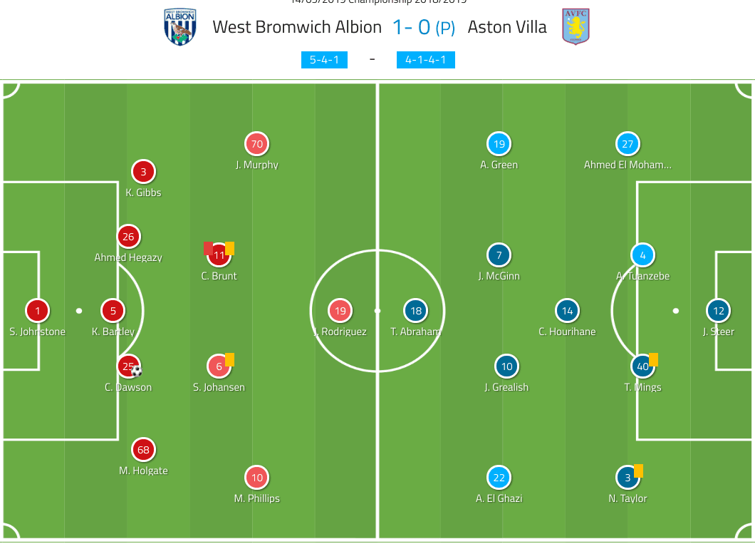 Championship 2018/19 Tactical Analysis: West Bromwich Albion vs Aston Villa