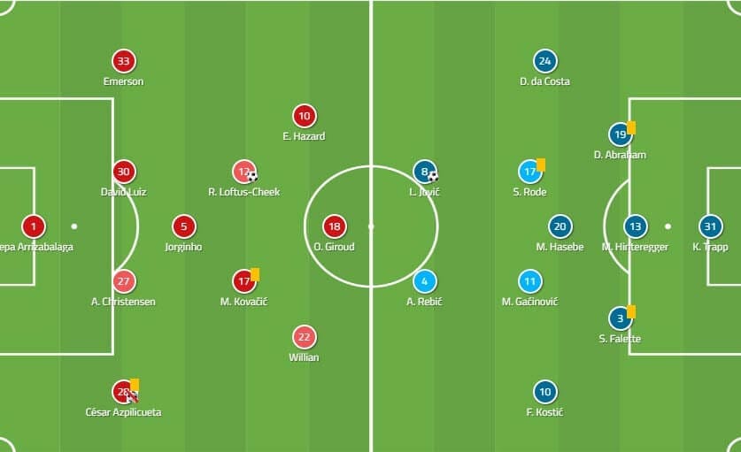 Europa League 2018/19 Tactical Analysis: Chelsea vs Eintracht Frankfurt