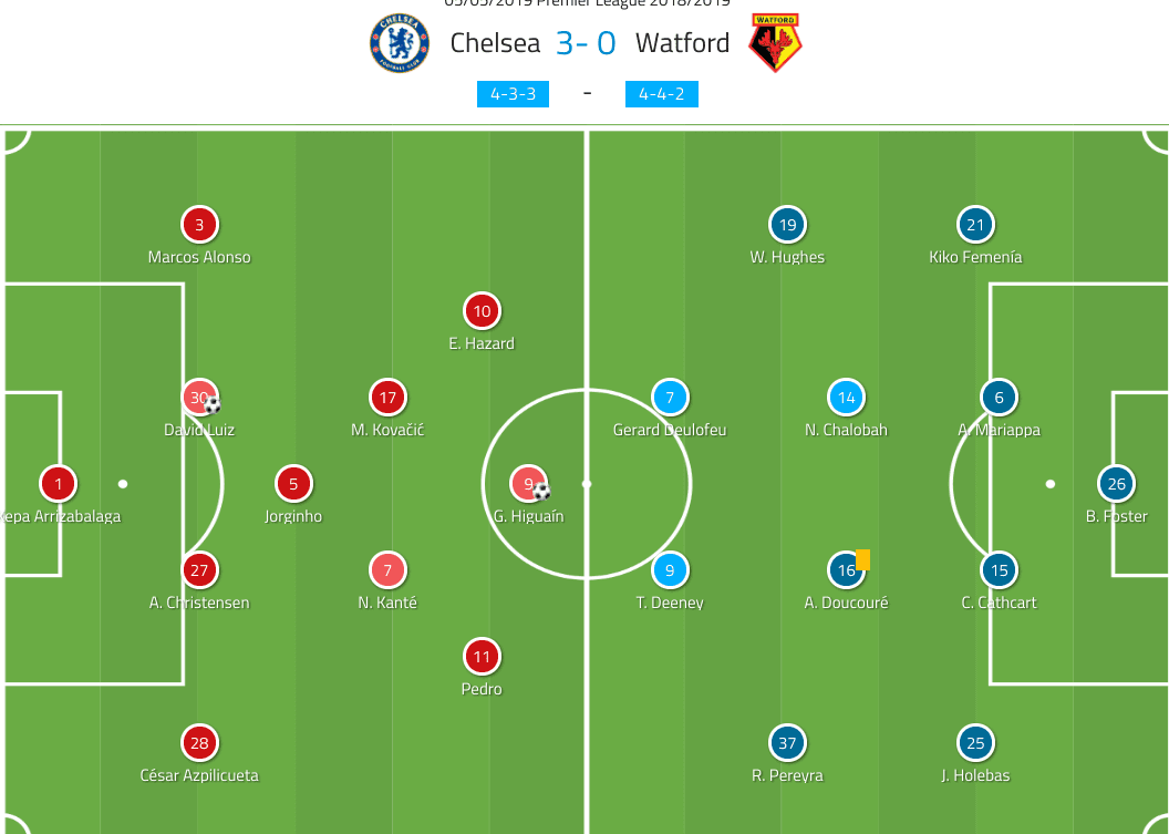 Chelsea Watford Tactical Analysis Premier League