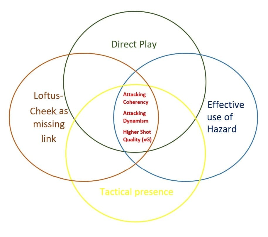 Premier League 2018/19 Tactical Analysis: Chelsea's xG