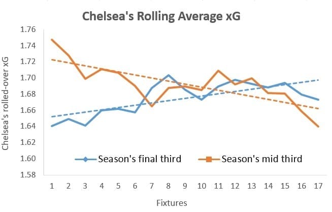 Premier League 2018/19 Tactical Analysis: Chelsea's xG