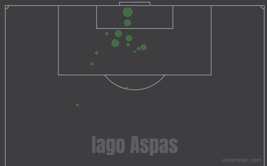 La Liga 2018/19 Tactical Analysis Statistics: Iago Aspas at Celta Vigo