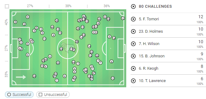 EFL Championship 2018/19 Tactical Analysis: Derby County vs Leeds United