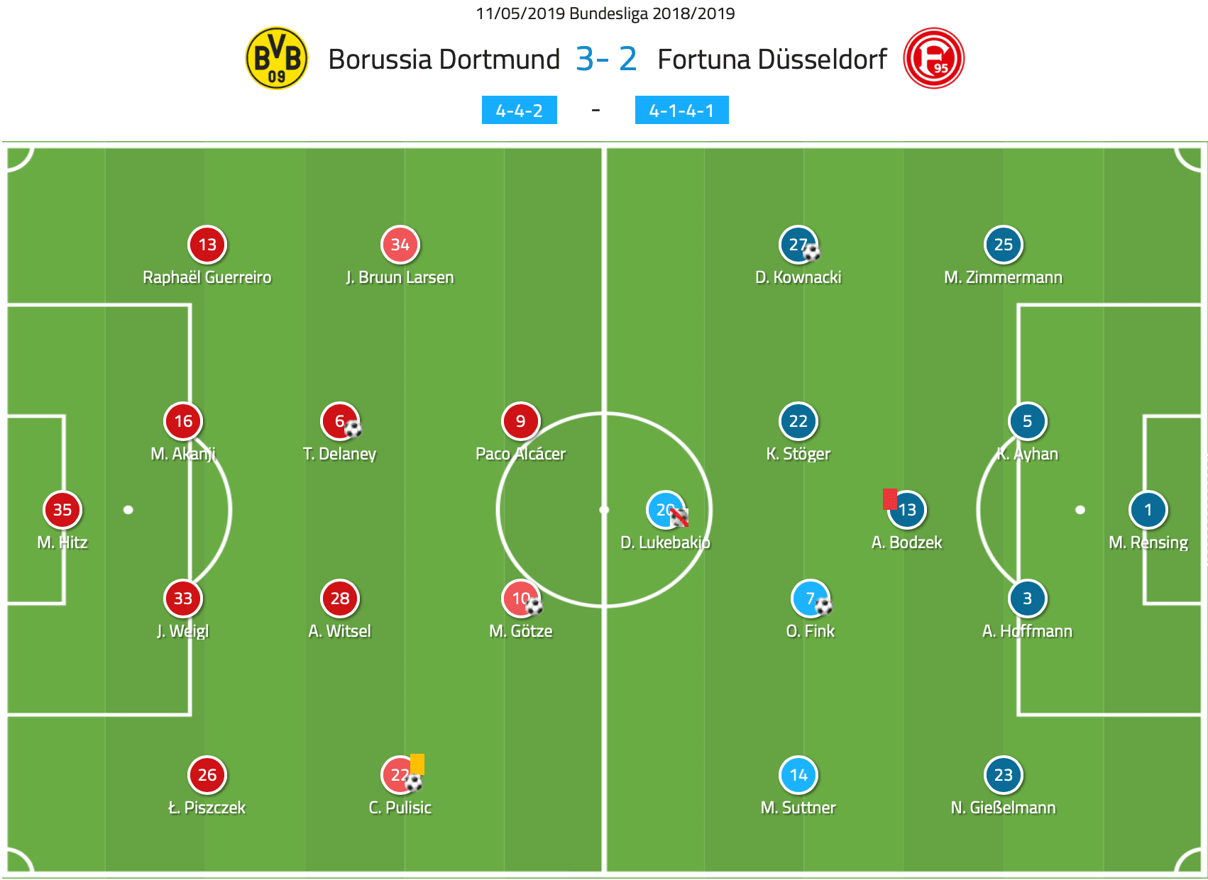 Borussia Dortmund Fortuna Dusseldorf Bundesliga Tactical Analysis Statistics