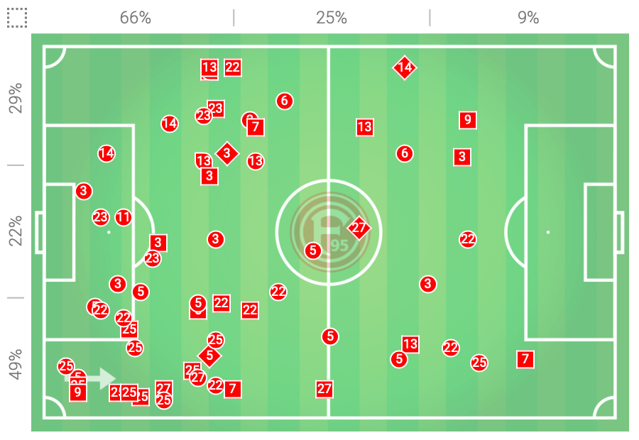 Borussia Dortmund Fortuna Dusseldorf Bundesliga Tactical Analysis Statistics