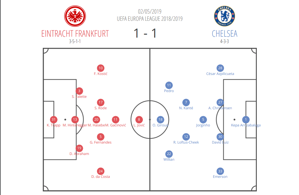 Europa League 2018/19 Tactical Analysis: Frankfurt vs Chelsea