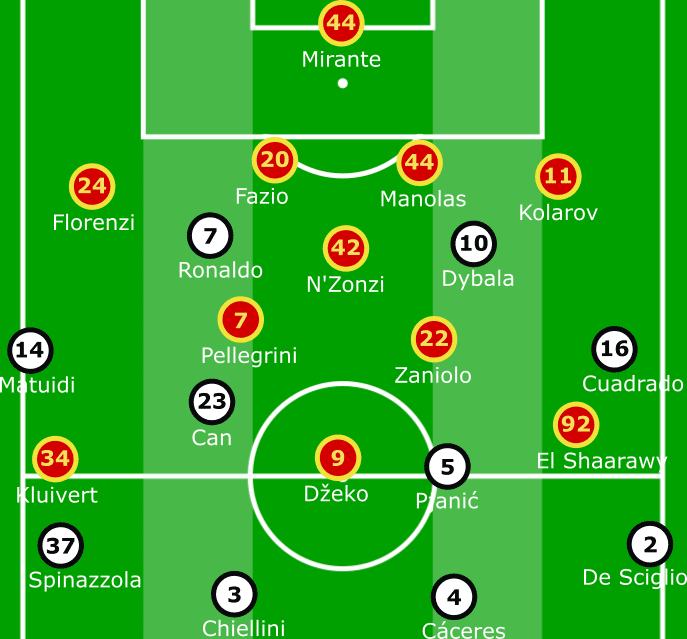 Serie A 2018/19: Roma Juventus tactical analysis