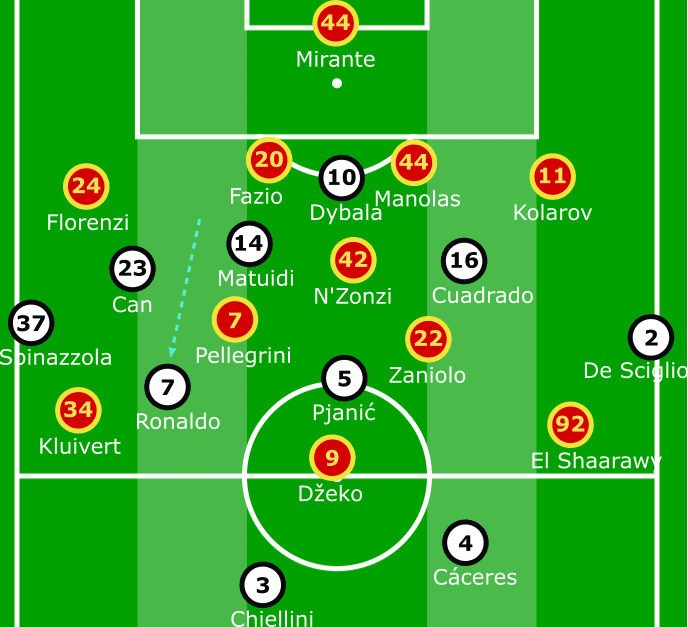 Serie A 2018/19: Roma Juventus tactical analysis