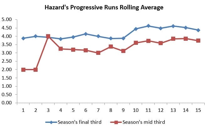 Premier League 2018/19 Tactical Analysis: Chelsea's xG