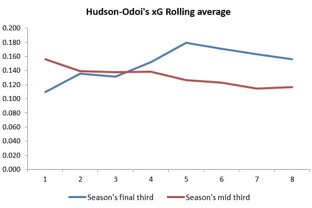 Premier League 2018/19 Tactical Analysis: Chelsea's xG