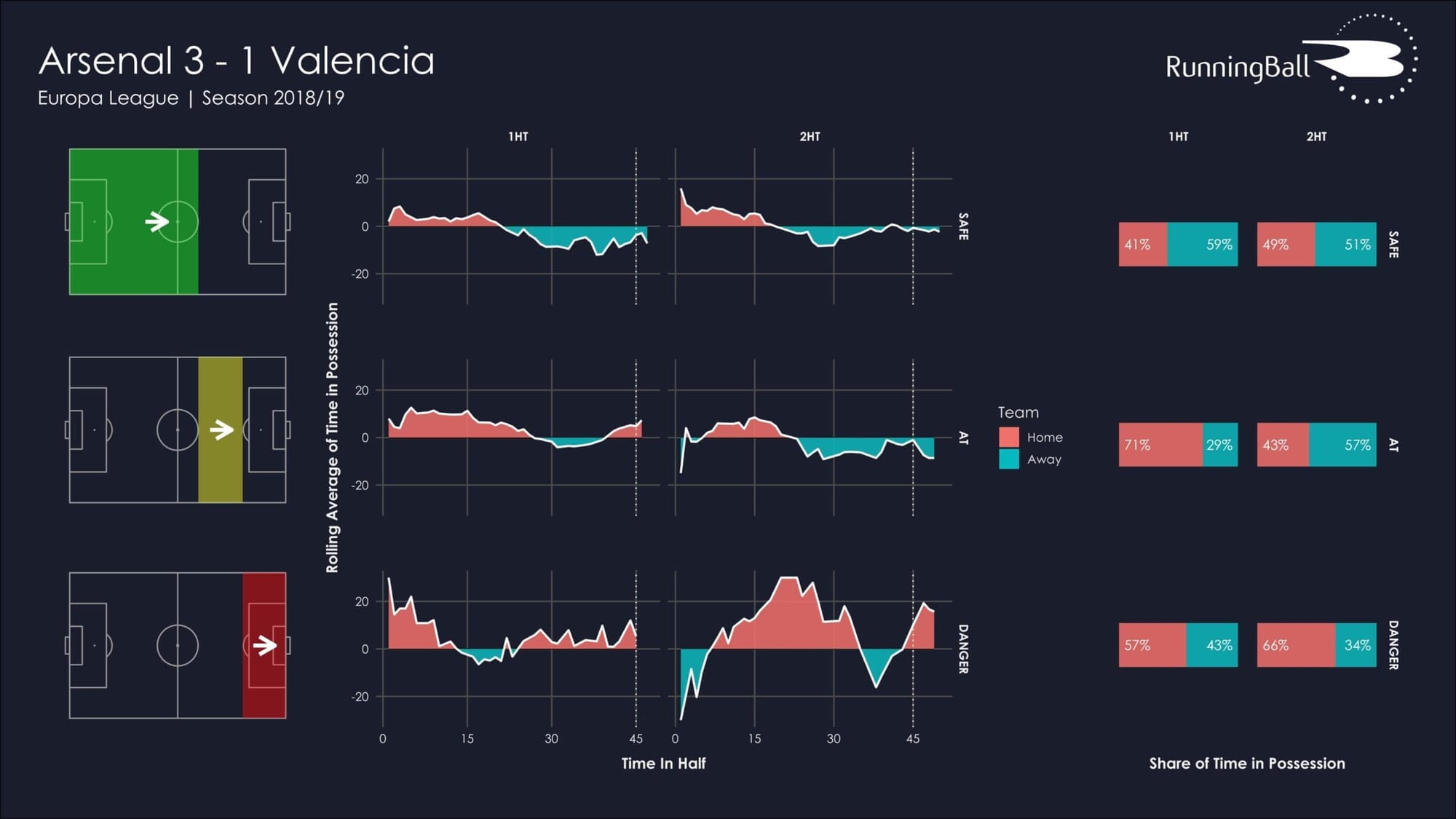 Europa League Tactical Analysis 2018/19: Arsenal vs Valencia statistics 